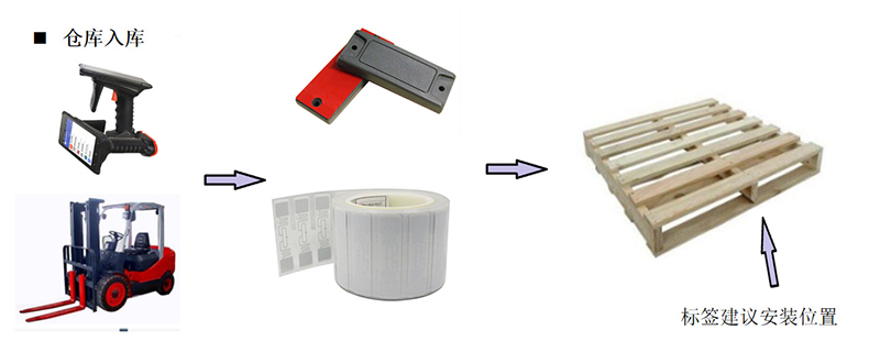 倉庫智能貨架rfid物流托盤出入管理系統(tǒng)軟件定制物聯控制方案