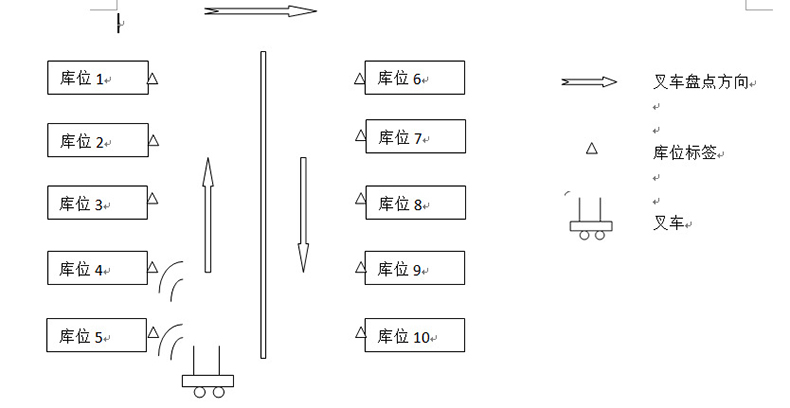 倉庫智能貨架rfid物流托盤出入管理系統(tǒng)軟件定制物聯控制方案