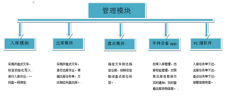 倉庫智能貨架rfid物流托盤出入管理系統(tǒng)軟件定制物聯控制方案