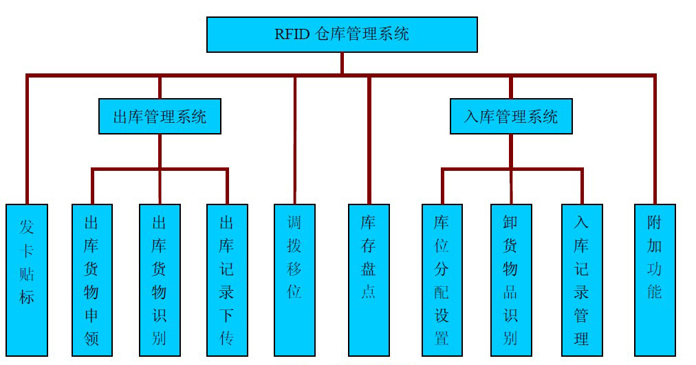 倉庫管理混亂人手不足怎么辦？智能RFID智能管理系統(tǒng)為您解決所有問題